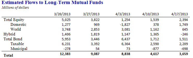 Mutual Fund Inflows Swoon to New Low