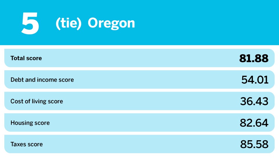 Accounting Today_20 hardest states to save money_Oregon_6.jpg