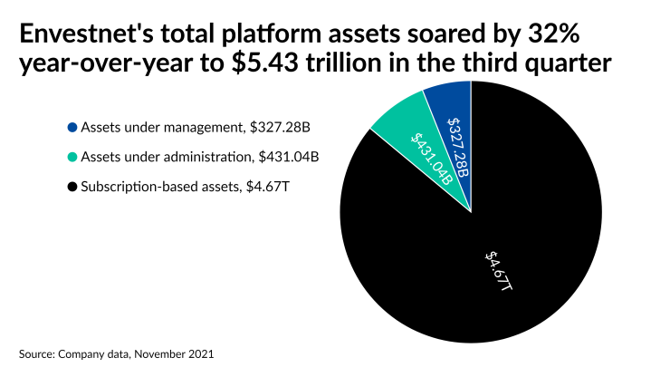 Envestnet's total platform assets soared by 32% year-over-year to $5.43 trillion in the third quarter.