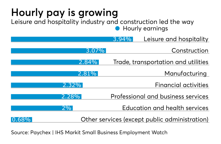 Paychex small business wage growth