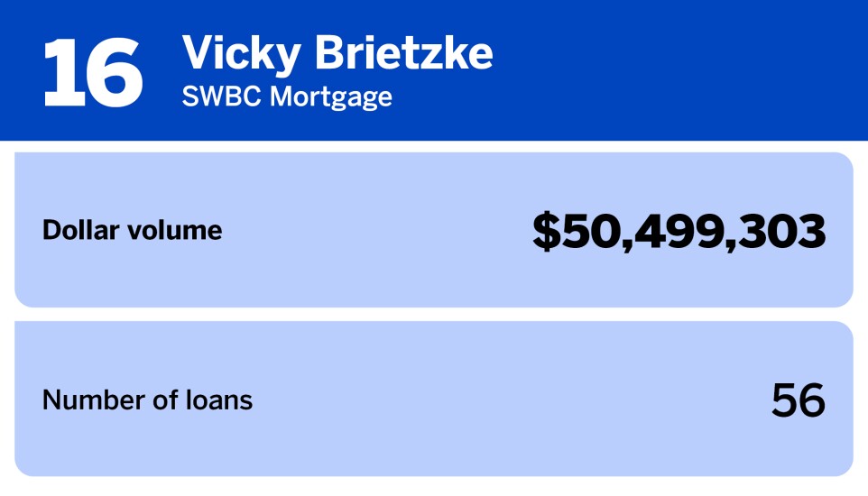 Chart of women producers with the largest loan volume where Vicky Brietzke of SWBC Mortgage ranked 16th with a dollar volume of $50,499,303.jpg