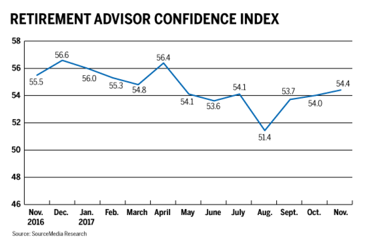 Advisor confidence