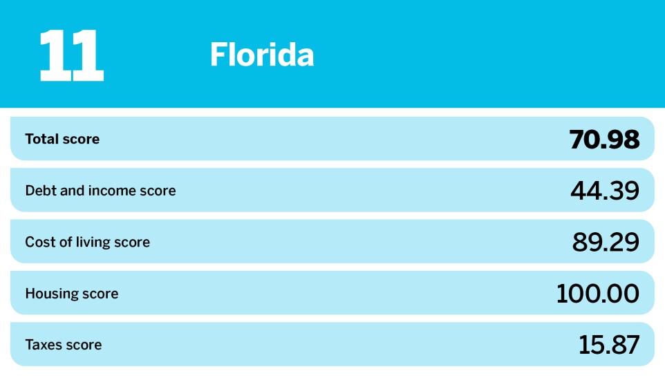 Accounting Today_20 hardest states to save money_Florida_11.jpg