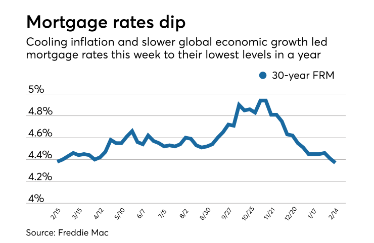Rates dip