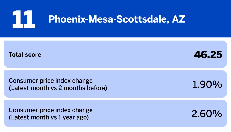 National Mortgage News_20 cities with the biggest inflation problems__11.jpg