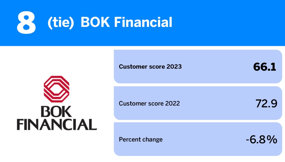 American Banker_banks with the best reputation among noncustomers_BOK Financial_8.jpg
