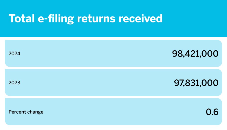 Tax season so far by the numbers_April 5_Total e-filing returns received _3.jpg