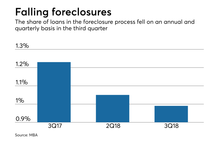 Foreclosures
