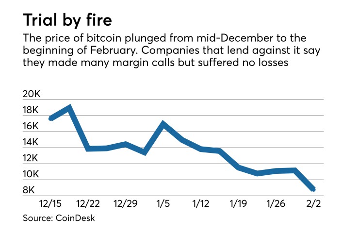 Line graph showing price of bitcoin