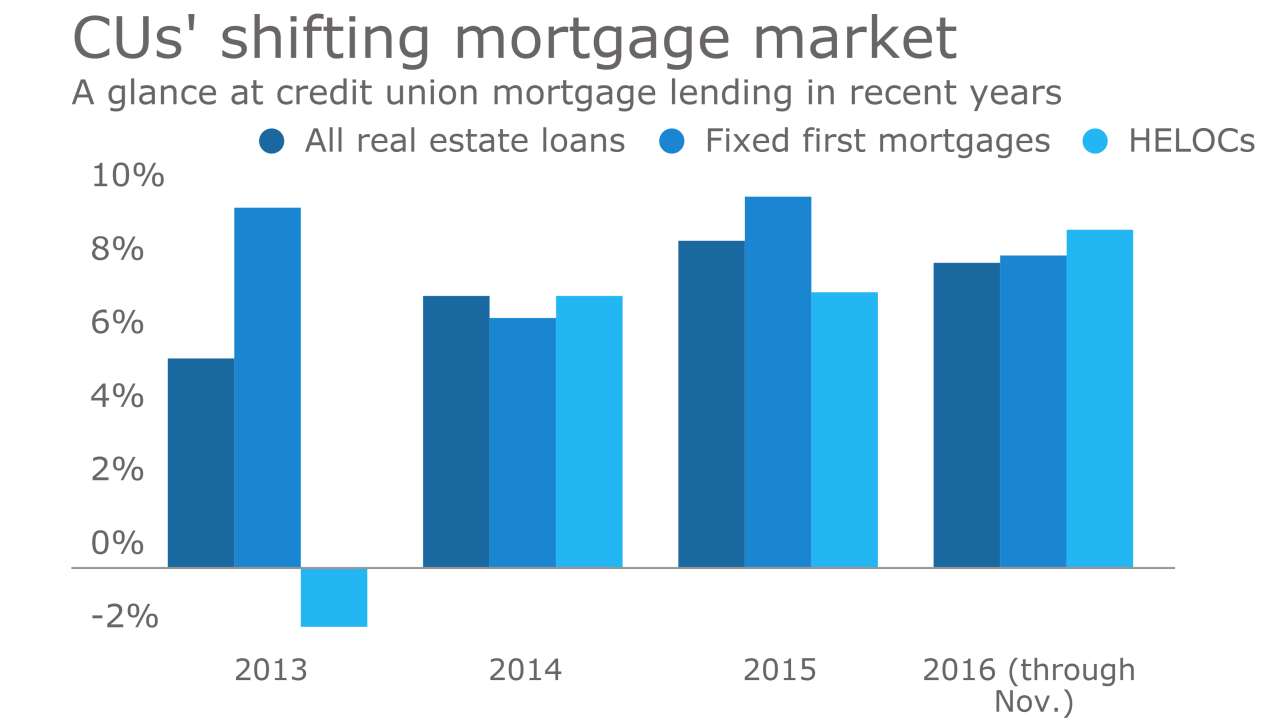 CU mortgage lending stats
