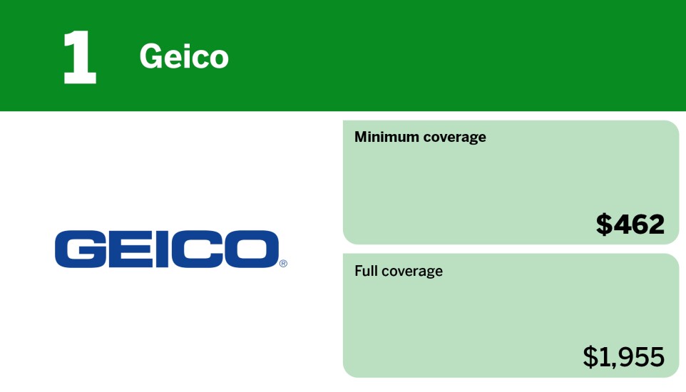 10 companies with the lowest average car insurance rates | Digital ...