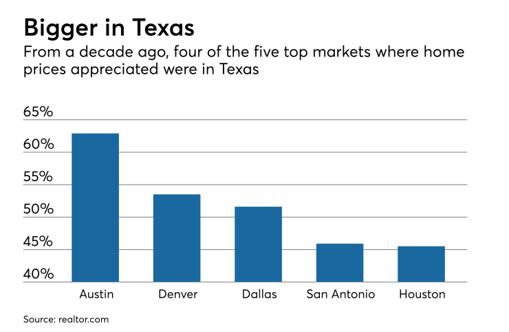 Home prices are back at bubble levels