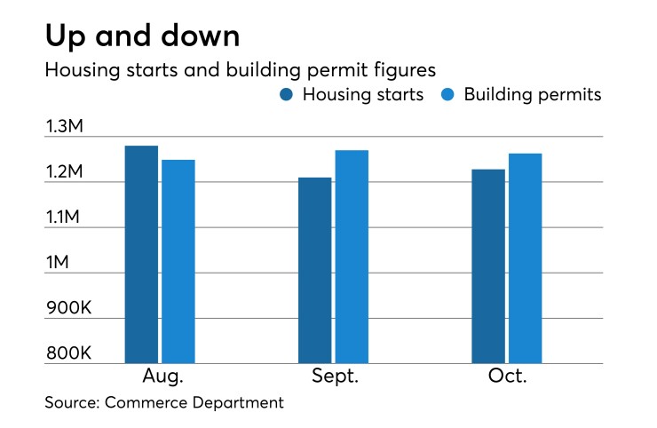 housing starts building Permits