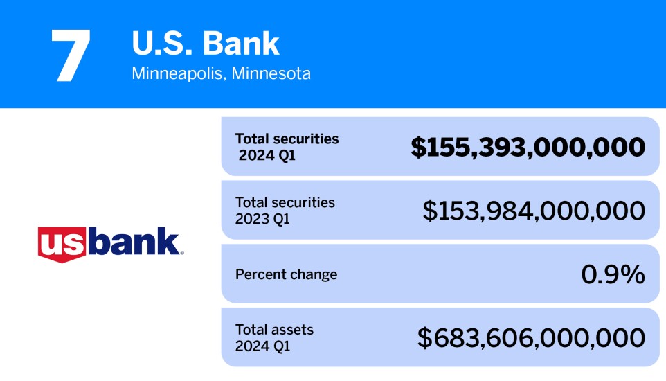 American Banker_20 banks and thrifts with the largest portfolios of total securities__7.jpg