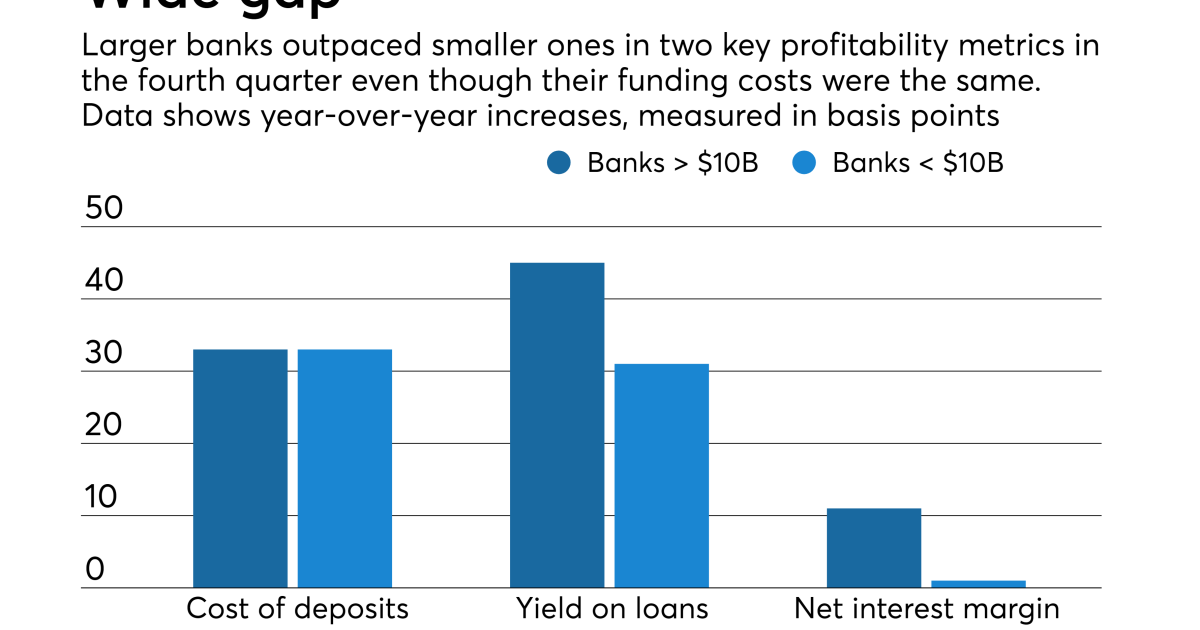 Have bank profits peaked? American Banker