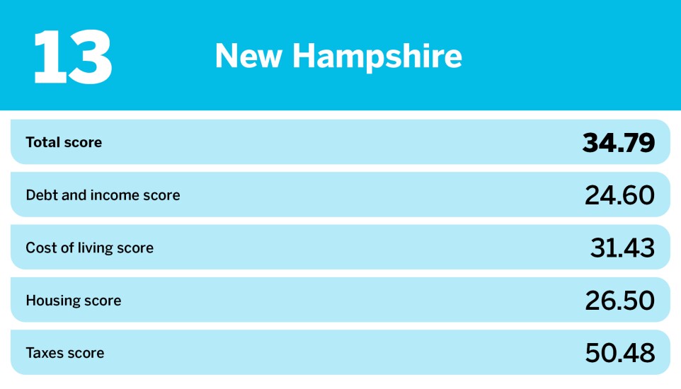 Accounting Today_20 easiest states to save money_New Hampshire_13.jpg