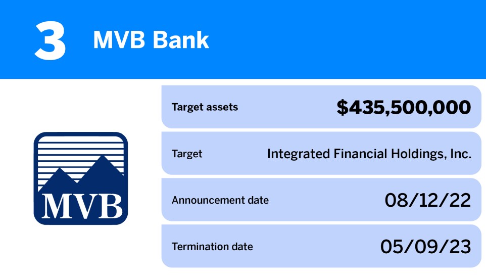 American Banker_The bank deals that didn't make it in 2023_MVB Bank_3.jpg