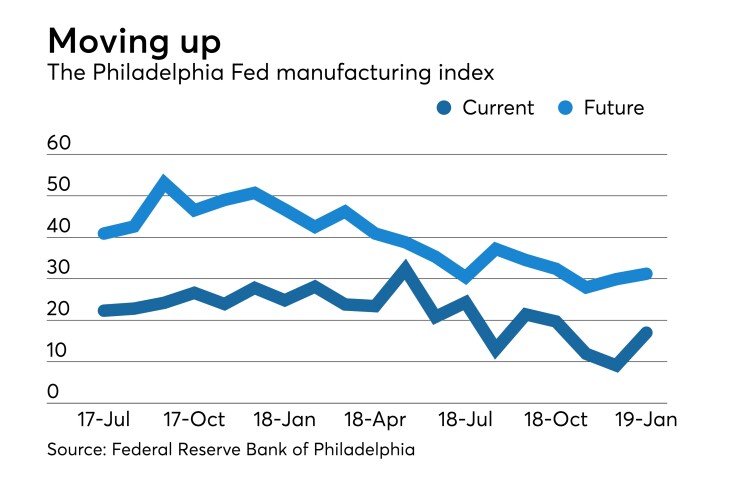 Federal Reserve Bank of Philadelphia Report on Business
