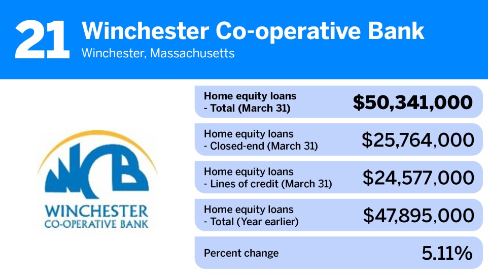American Banker_community banks-largest home equity loan portfolios_Winchester Co-operative Bank_21.jpg