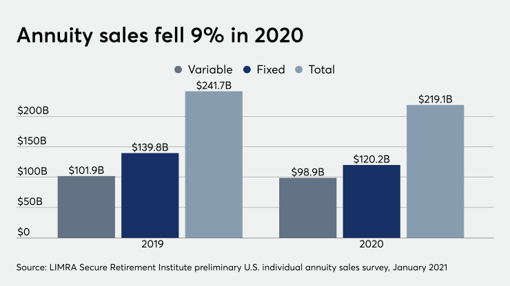 Annuity sales fell 9% in 2020