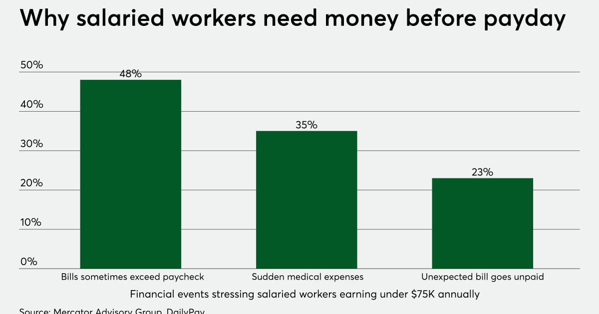 Earned wage access: A coronavirus fad or a turning point for payroll? - American Banker