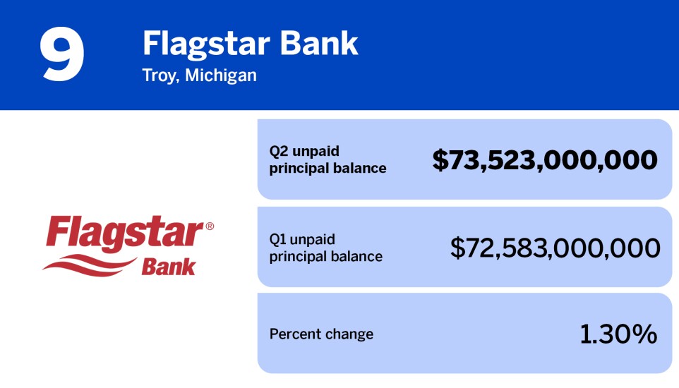 National Mortgage News_residential servicers with most subservicing_Flagstar Bank_9.jpg