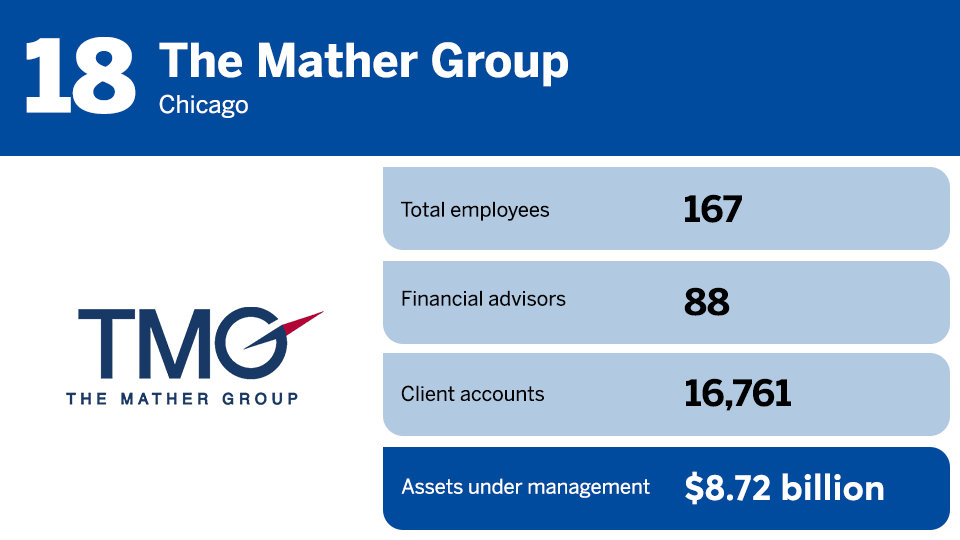 2023 RIA Leaders rankings No 18.png
