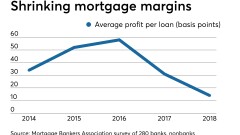 Profit per mortgage loan, in basis points