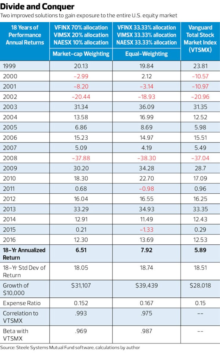 Improved solution for US equity market_Craig L. Israelsen