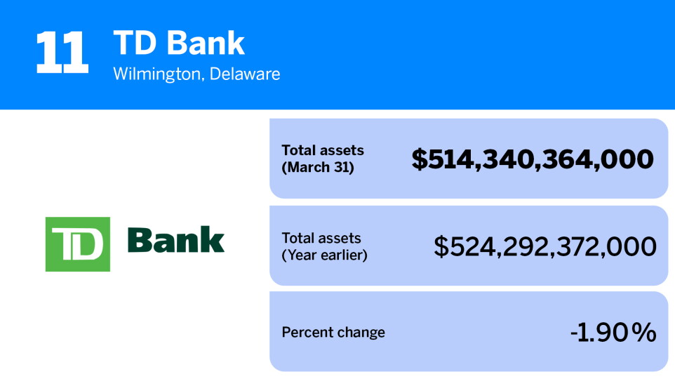 American Banker_banks and thrifts with the most assets Q1 2023_TD Bank_11.jpg
