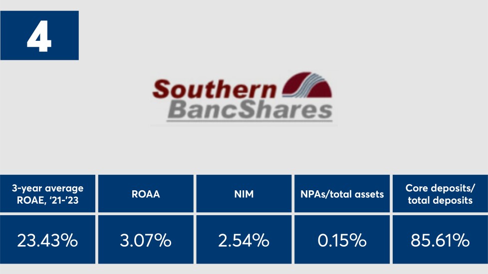 American_Banker_Top_Banks_2024_Southern_BancShares_Ranked_Number_Four.jpeg.jpg