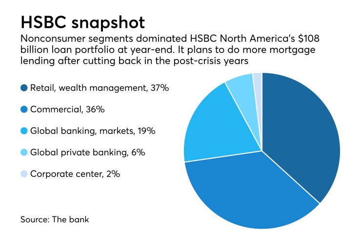 Pie chart of loan segments at HSBC North America at Dec. 31, 2017