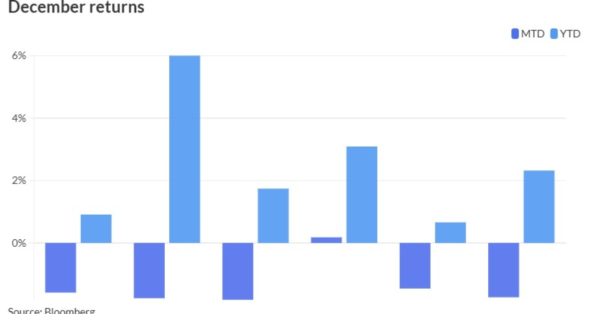 Munis close 2024 with higher yields, record issuance and vast uncertainty ahead Munis close 2024 with higher yields, record issuance and vast uncertainty ahead
