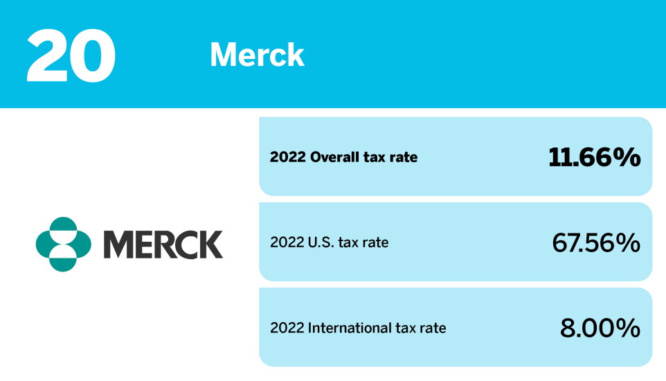 Accounting Today_20 S&P 100 companies with the lowest tax rates_Merck_20.jpg