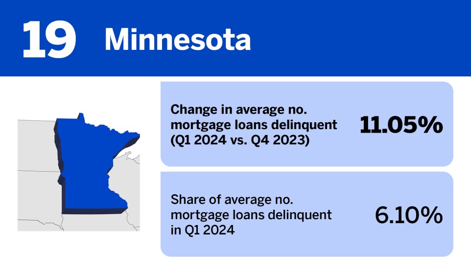 Accounting Today_20 states where mortgage delinquency is increasing the least__19.jpg