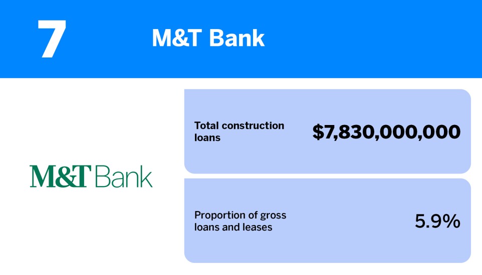 American Banker_20 US banks with the most construction loans_M&T Bank_7.jpg