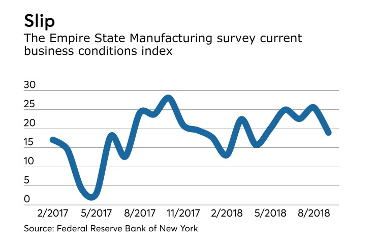 Empire State Manufacturing Survey