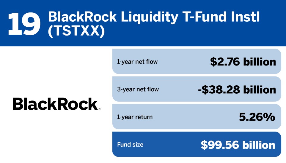 FP_20 largest money market funds by fund size_19.jpg