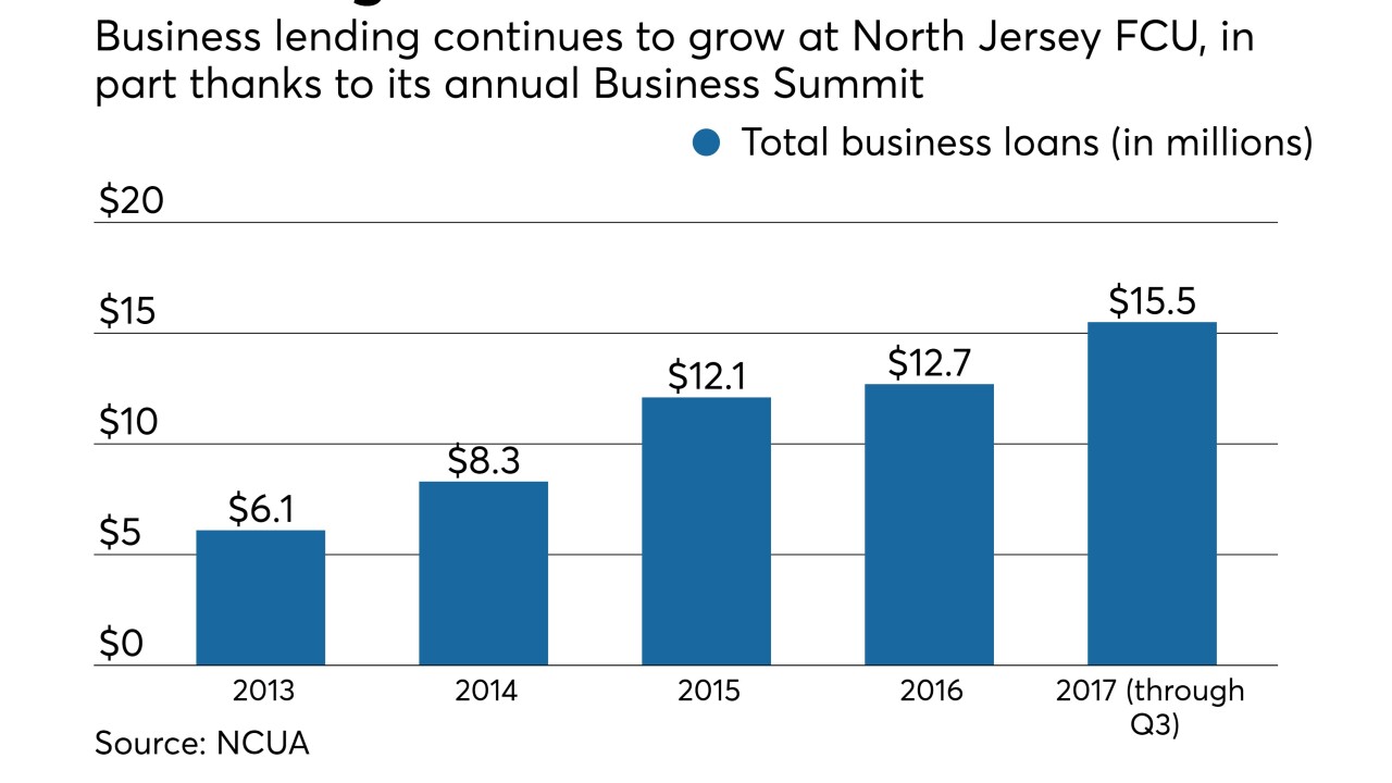 North-Jersey-FCU-business-lending-CUJ-111617.jpeg