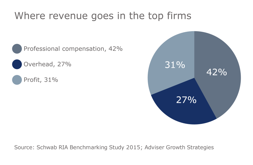 FP.11152016.RIA slide 2compensation revuenue firm profit overhead.png