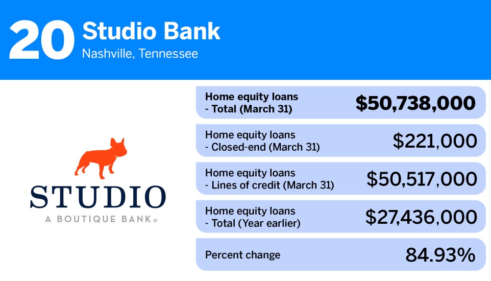 American Banker_community banks-largest home equity loan portfolios_Studio Bank_20.jpg