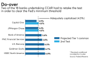 Smaller version of CCAR 2019 results