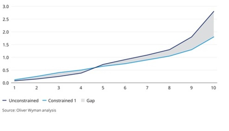 A curve chart showing the performance gap between two values.