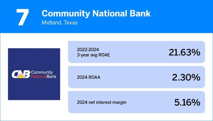 7. Community National Bank