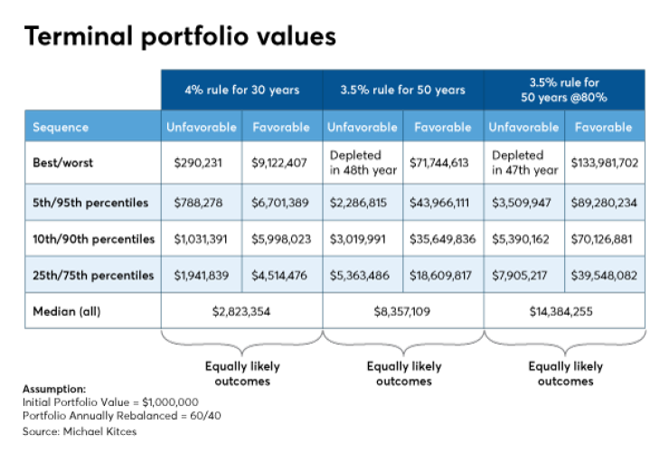 Michael Kitces FIRE safe initial withdrawal IAG