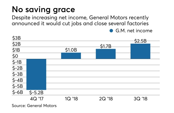 General Motors layoffs