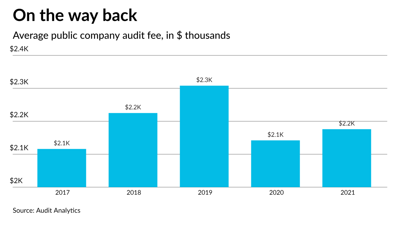 AT-101122- Audit Fees 2017-2021