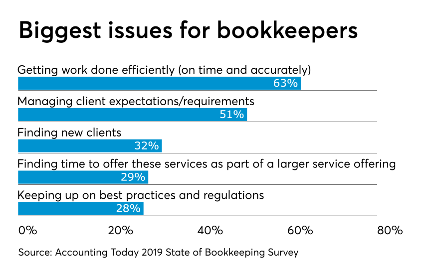 AT-062719- Bookkeeping Survey CHART - Issues
