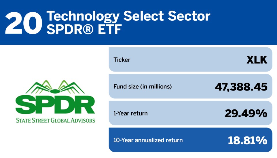 Top 10 Highest-Performing Index Funds, by 10-Year Annualized Returns20.jpg