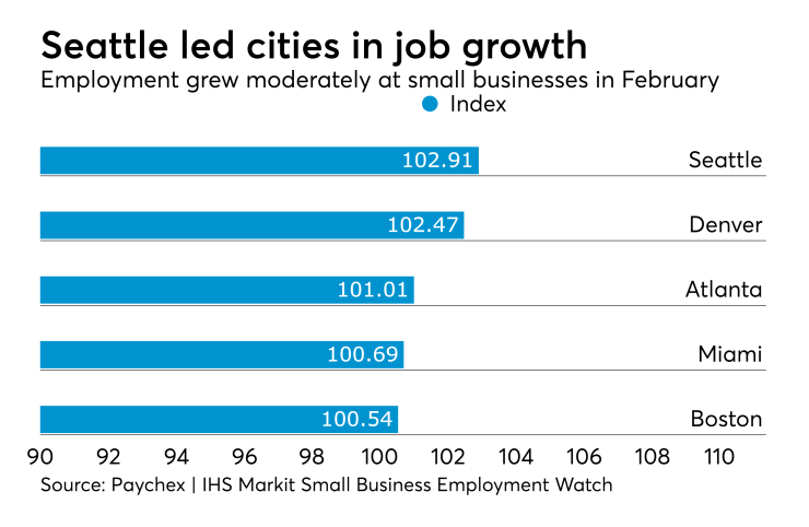 Paychex small business job growth metro areas